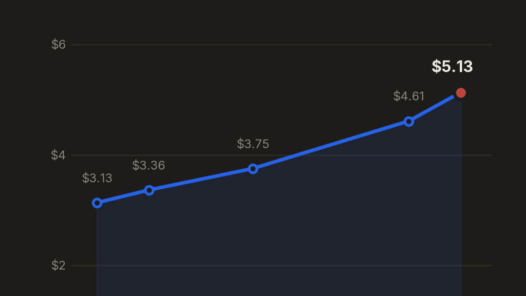Line chart showing US merchant fraud cost per dollar increasing from $3.13 to $5.13.