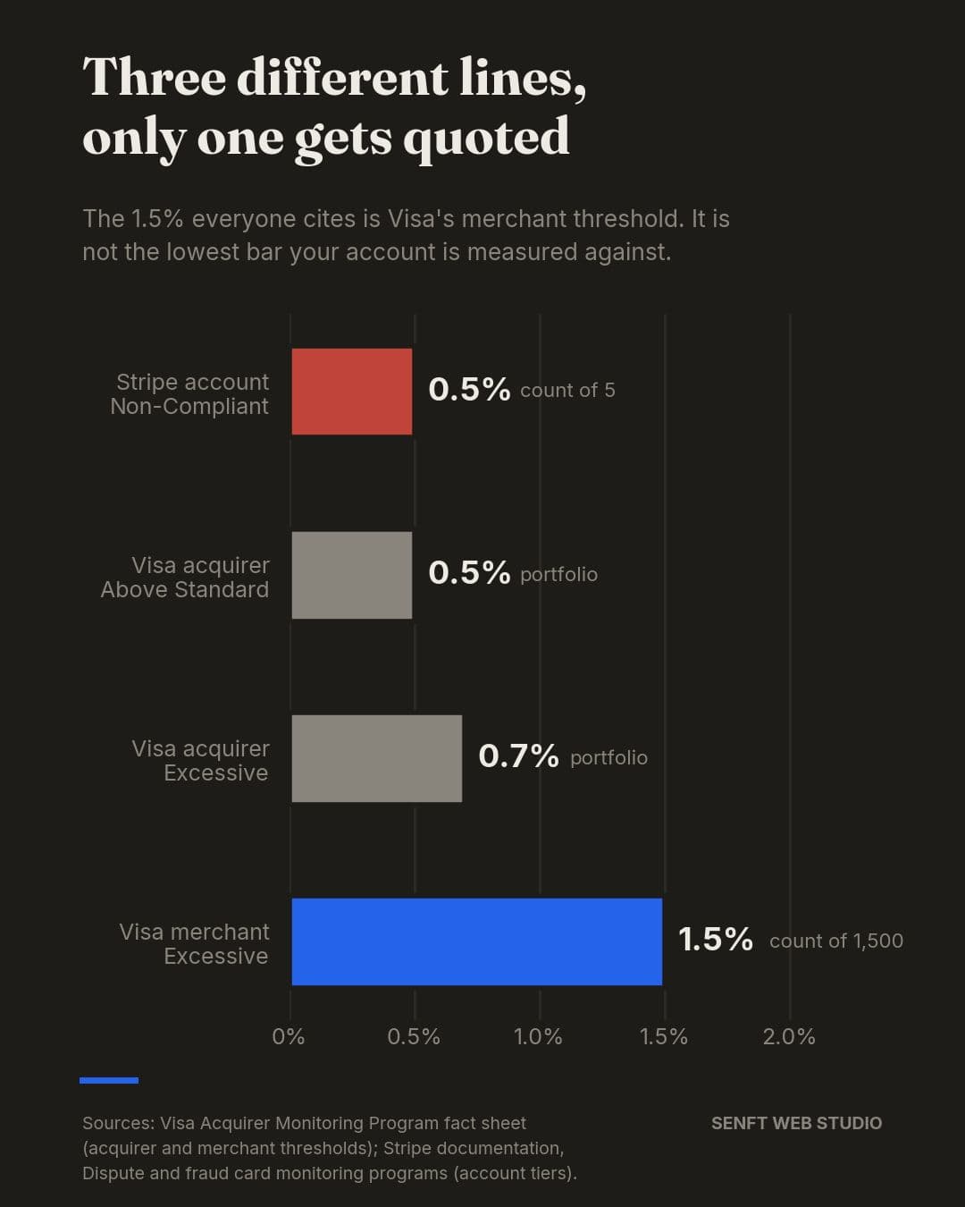 Chart comparing Stripe account non-compliant, Visa acquirer, and Visa merchant VAMP thresholds: 0.5%, 0.5%, 0.7%, and 1.5%.
